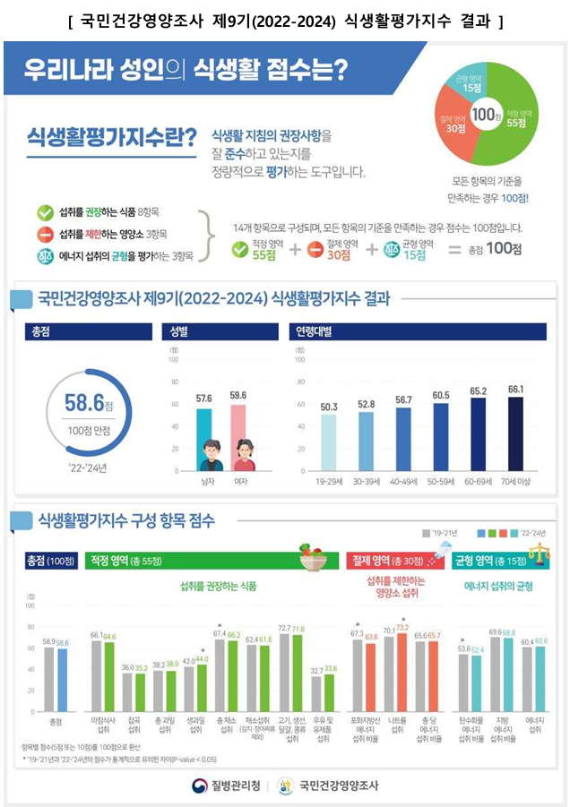 국민건강영양조사 제9기 2022~2024 식생활평가지수 결과 인포그래픽